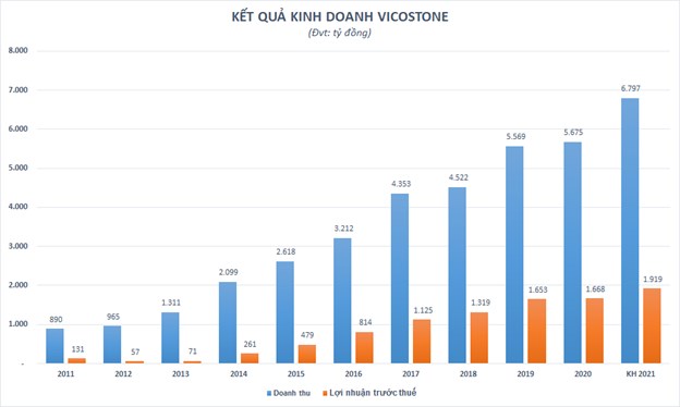 Vicostone (VCS) dự chi 320 tỷ đồng tạm ứng cổ tức năm 2021