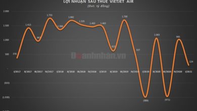 Vietjet Air (VJC) huy động thành công 1.000 tỷ trái phiếu