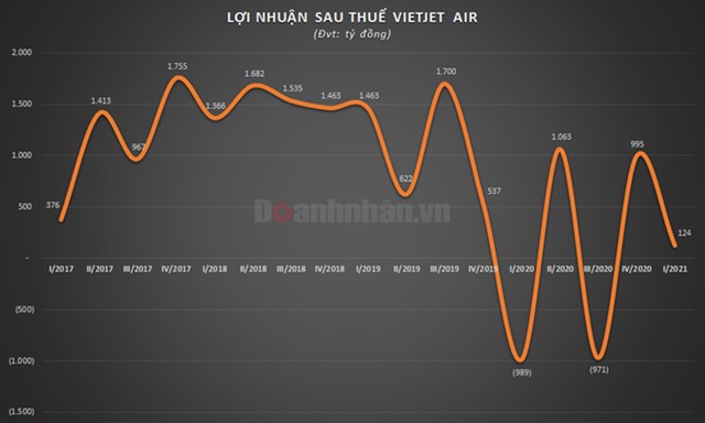 Vietjet Air (VJC) huy động thành công 1.000 tỷ trái phiếu